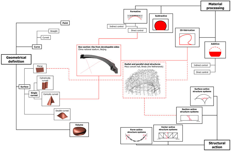 Relationships between geometry, material and force